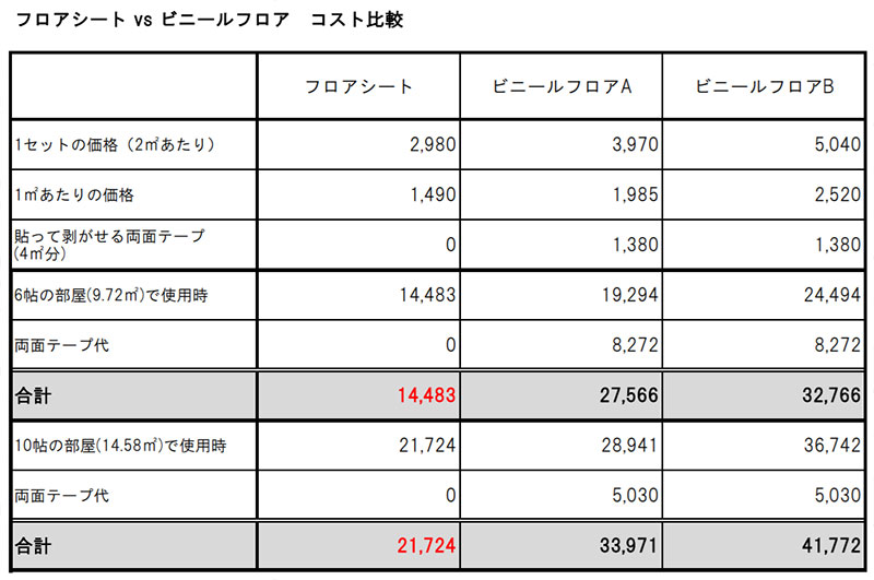 フロアシートコスト比較